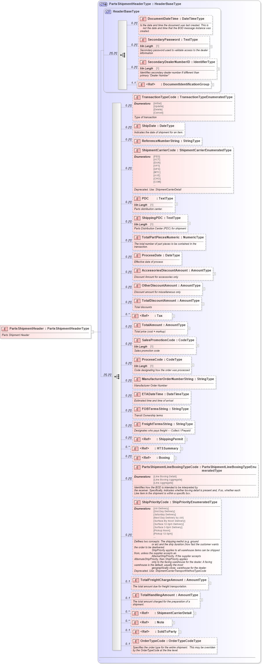 XSD Diagram of PartsShipmentHeader in schema partsshipment_xsd (Standards for Technology in Automotive Retail)