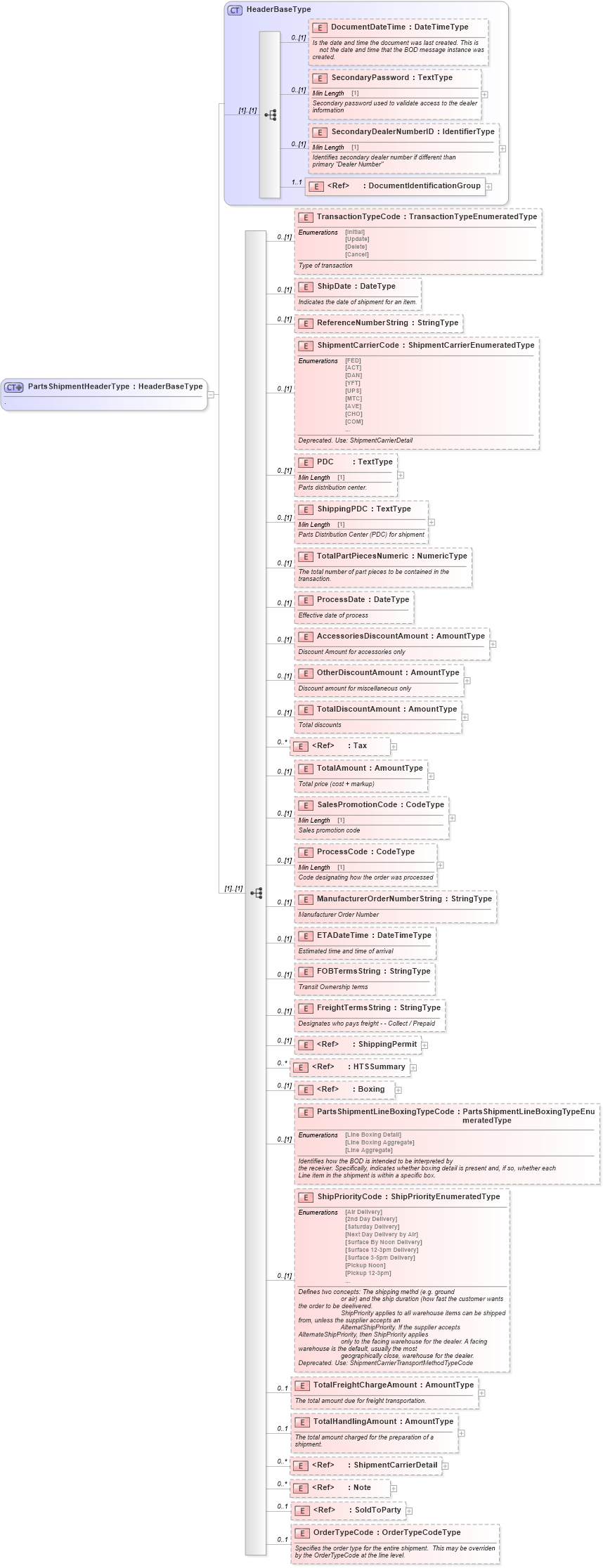 XSD Diagram of PartsShipmentHeaderType in schema partsshipment_xsd (Standards for Technology in Automotive Retail)