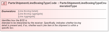 XSD Diagram of PartsShipmentLineBoxingTypeCode in schema fields_xsd (Standards for Technology in Automotive Retail)