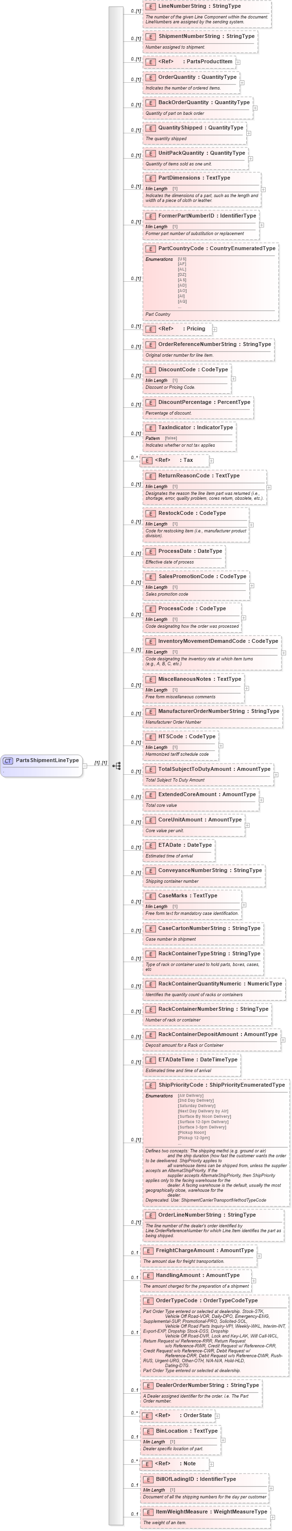 XSD Diagram of PartsShipmentLineType in schema partsshipment_xsd (Standards for Technology in Automotive Retail)
