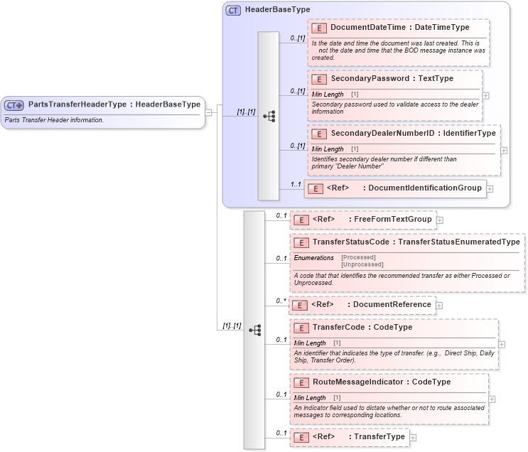 XSD Diagram of PartsTransferHeaderType in schema partstransfer_xsd (Standards for Technology in Automotive Retail)