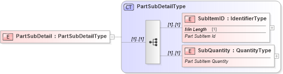 XSD Diagram of PartSubDetail in schema components_xsd (Standards for Technology in Automotive Retail)