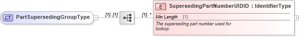 XSD Diagram of PartSupersedingGroupType in schema components_xsd (Standards for Technology in Automotive Retail)