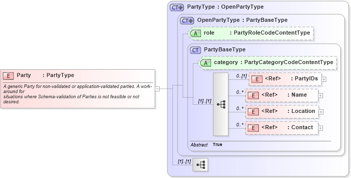 XSD Diagram of Party in schema components_xsd1 (Standards for Technology in Automotive Retail)