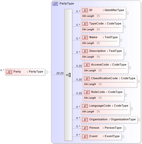 XSD Diagram of Party in schema reusableaggregatebusinessinformationentity_xsd (Standards for Technology in Automotive Retail)