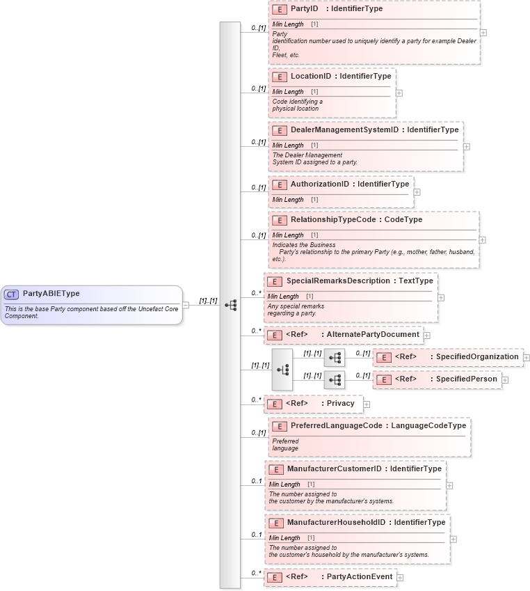 XSD Diagram of PartyABIEType in schema components_xsd (Standards for Technology in Automotive Retail)