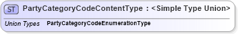 XSD Diagram of PartyCategoryCodeContentType in schema codelists_xsd1 (Standards for Technology in Automotive Retail)