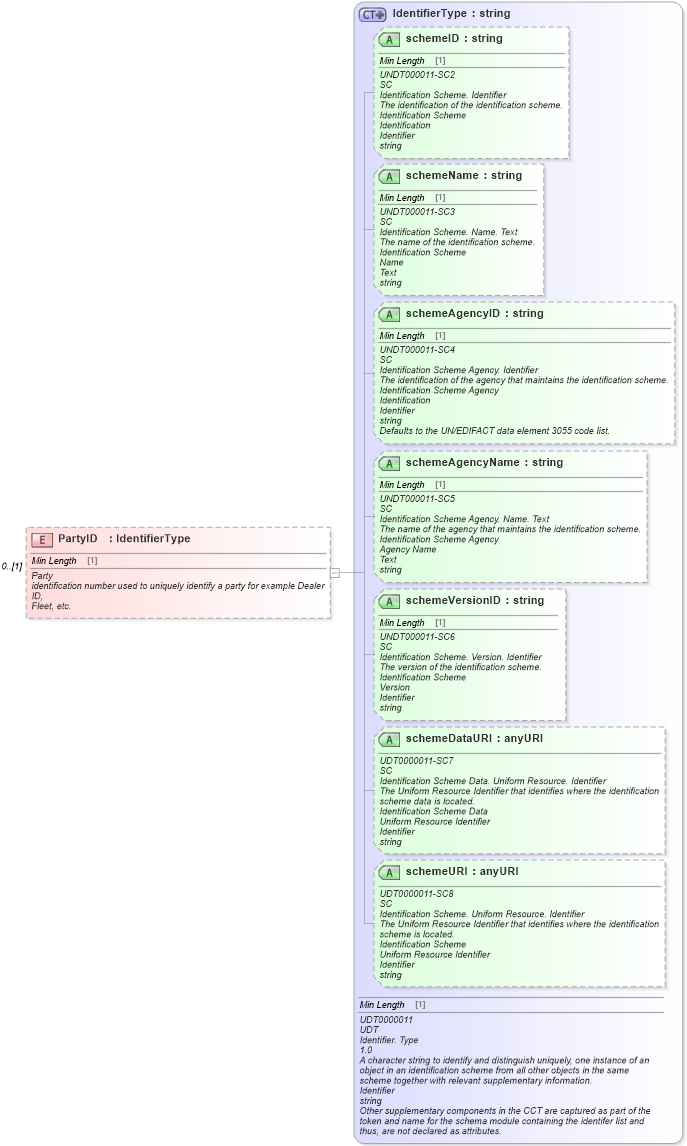 XSD Diagram of PartyID in schema components_xsd (Standards for Technology in Automotive Retail)