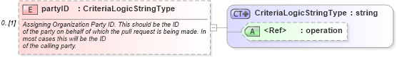 XSD Diagram of partyID in schema starwsdldatatypes_xsd (Standards for Technology in Automotive Retail)