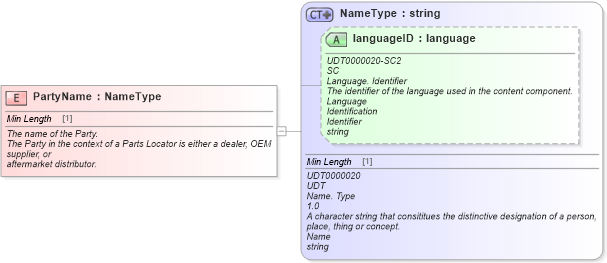 XSD Diagram of PartyName in schema fields_xsd (Standards for Technology in Automotive Retail)