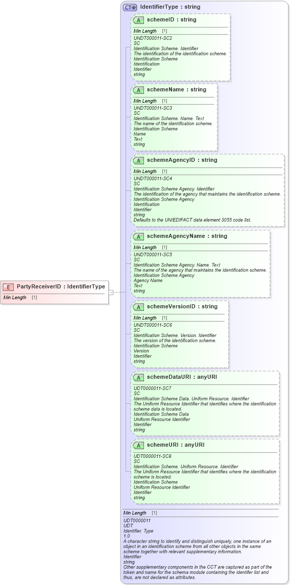 XSD Diagram of PartyReceiverID in schema fields_xsd (Standards for Technology in Automotive Retail)
