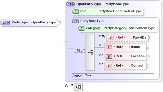 XSD Diagram of PartyType in schema components_xsd1 (Standards for Technology in Automotive Retail)