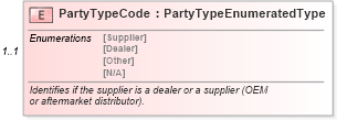 XSD Diagram of PartyTypeCode in schema components_xsd (Standards for Technology in Automotive Retail)