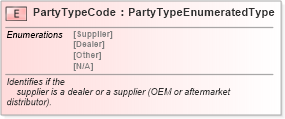 XSD Diagram of PartyTypeCode in schema fields_xsd (Standards for Technology in Automotive Retail)