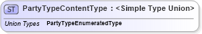 XSD Diagram of PartyTypeContentType in schema codelists_xsd (Standards for Technology in Automotive Retail)