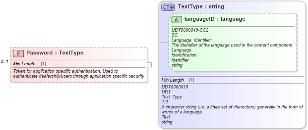 XSD Diagram of Password in schema meta_xsd (Standards for Technology in Automotive Retail)