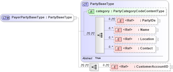 XSD Diagram of PayerPartyBaseType in schema components_xsd1 (Standards for Technology in Automotive Retail)