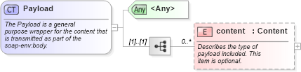 XSD Diagram of Payload in schema starwsdldatatypes_xsd (Standards for Technology in Automotive Retail)