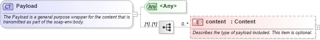 XSD Diagram of Payload in schema starwsdldatatypes4_xsd (Standards for Technology in Automotive Retail)