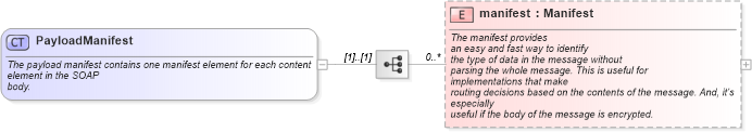 XSD Diagram of PayloadManifest in schema starwsdldatatypes_xsd (Standards for Technology in Automotive Retail)