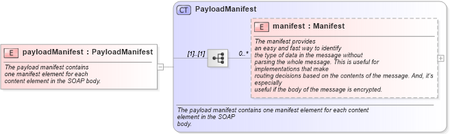 XSD Diagram of payloadManifest in schema starwsdldatatypes_xsd (Standards for Technology in Automotive Retail)