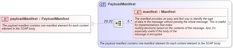 XSD Diagram of payloadManifest in schema starwsdldatatypes4_xsd (Standards for Technology in Automotive Retail)