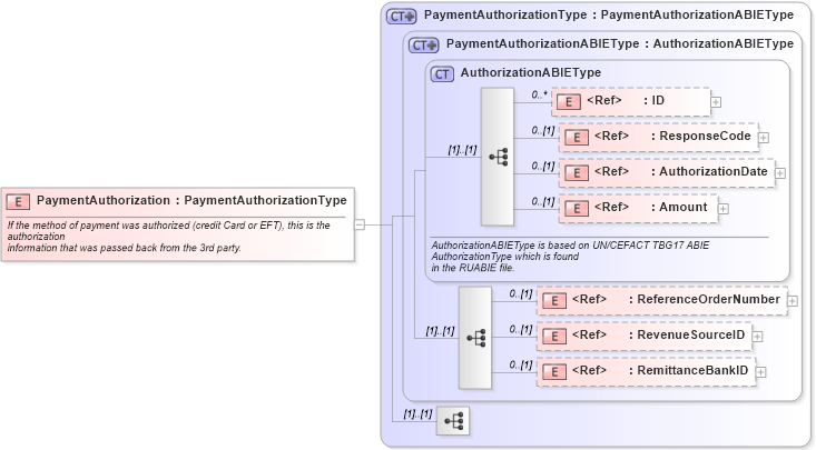 XSD Diagram of PaymentAuthorization in schema components_xsd1 (Standards for Technology in Automotive Retail)