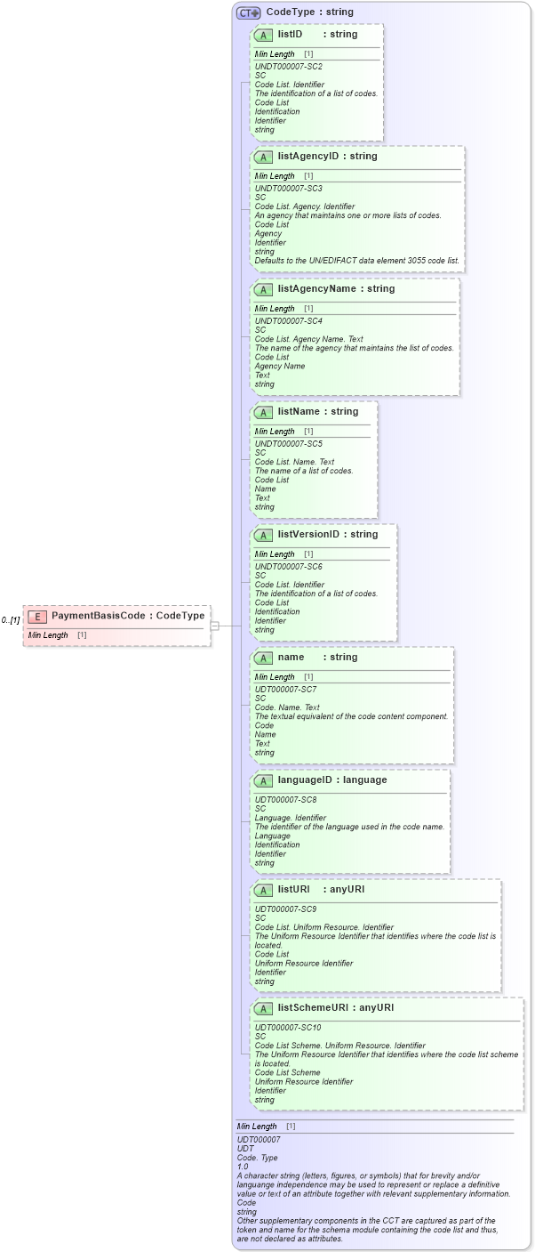 XSD Diagram of PaymentBasisCode in schema reusableaggregatebusinessinformationentity_xsd (Standards for Technology in Automotive Retail)