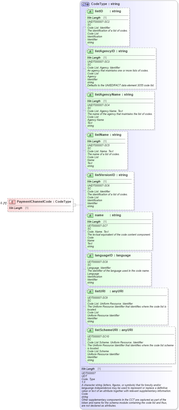 XSD Diagram of PaymentChannelCode in schema reusableaggregatecorecomponent_xsd (Standards for Technology in Automotive Retail)