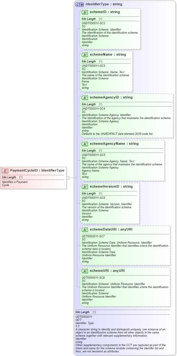 XSD Diagram of PaymentCycleID in schema fields_xsd (Standards for Technology in Automotive Retail)