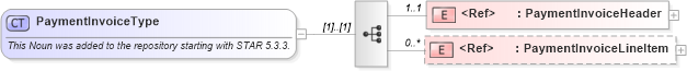 XSD Diagram of PaymentInvoiceType in schema paymentinvoice_xsd (Standards for Technology in Automotive Retail)