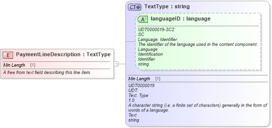 XSD Diagram of PaymentLineDescription in schema fields_xsd (Standards for Technology in Automotive Retail)