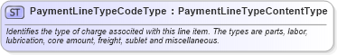 XSD Diagram of PaymentLineTypeCodeType in schema qualifieddatatypes_xsd (Standards for Technology in Automotive Retail)
