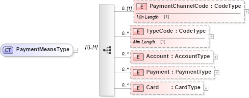 XSD Diagram of PaymentMeansType in schema reusableaggregatebusinessinformationentity_xsd (Standards for Technology in Automotive Retail)