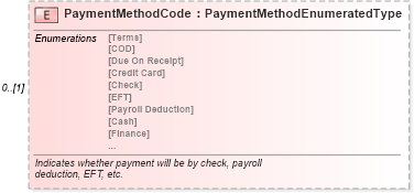XSD Diagram of PaymentMethodCode in schema components_xsd (Standards for Technology in Automotive Retail)