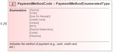 XSD Diagram of PaymentMethodCode in schema components_xsd (Standards for Technology in Automotive Retail)