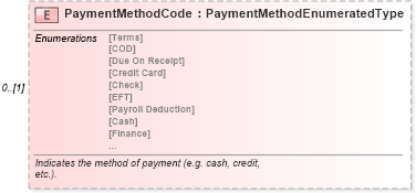 XSD Diagram of PaymentMethodCode in schema components_xsd (Standards for Technology in Automotive Retail)