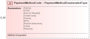 XSD Diagram of PaymentMethodCode in schema components_xsd (Standards for Technology in Automotive Retail)