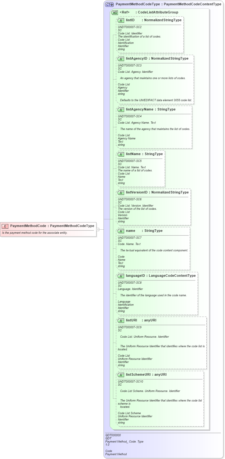 XSD Diagram of PaymentMethodCode in schema fields_xsd1 (Standards for Technology in Automotive Retail)