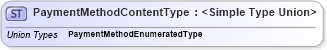XSD Diagram of PaymentMethodContentType in schema codelists_xsd (Standards for Technology in Automotive Retail)
