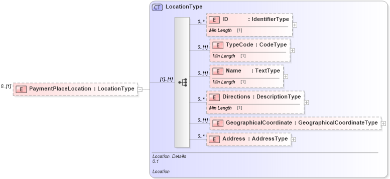 XSD Diagram of PaymentPlaceLocation in schema reusableaggregatebusinessinformationentity_xsd (Standards for Technology in Automotive Retail)