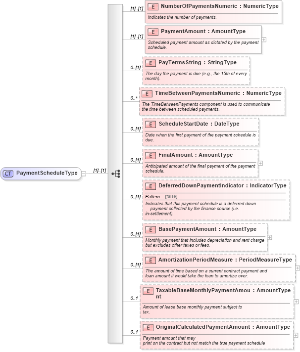 XSD Diagram of PaymentScheduleType in schema components_xsd (Standards for Technology in Automotive Retail)