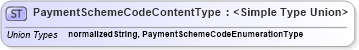 XSD Diagram of PaymentSchemeCodeContentType in schema codelists_xsd1 (Standards for Technology in Automotive Retail)