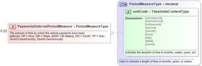 XSD Diagram of PaymentsDeferredPeriodMeasure in schema components_xsd (Standards for Technology in Automotive Retail)