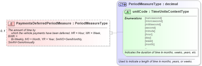 XSD Diagram of PaymentsDeferredPeriodMeasure in schema components_xsd (Standards for Technology in Automotive Retail)