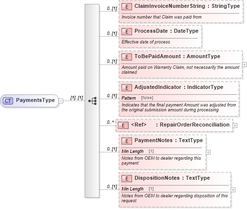 XSD Diagram of PaymentsType in schema components_xsd (Standards for Technology in Automotive Retail)