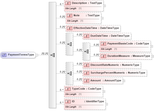 XSD Diagram of PaymentTermsType in schema reusableaggregatebusinessinformationentity_xsd (Standards for Technology in Automotive Retail)
