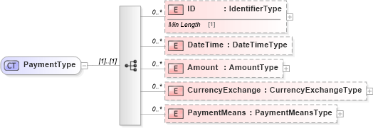 XSD Diagram of PaymentType in schema reusableaggregatebusinessinformationentity_xsd (Standards for Technology in Automotive Retail)