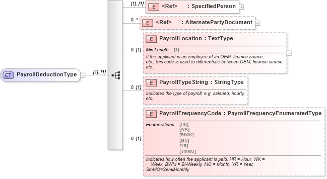 XSD Diagram of PayrollDeductionType in schema components_xsd (Standards for Technology in Automotive Retail)