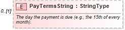 XSD Diagram of PayTermsString in schema components_xsd (Standards for Technology in Automotive Retail)
